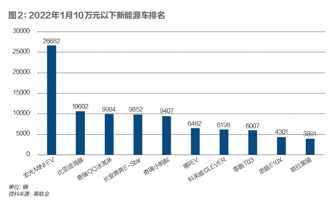 开不起特斯拉，又想买新能源，10万块小车值得入手吗？