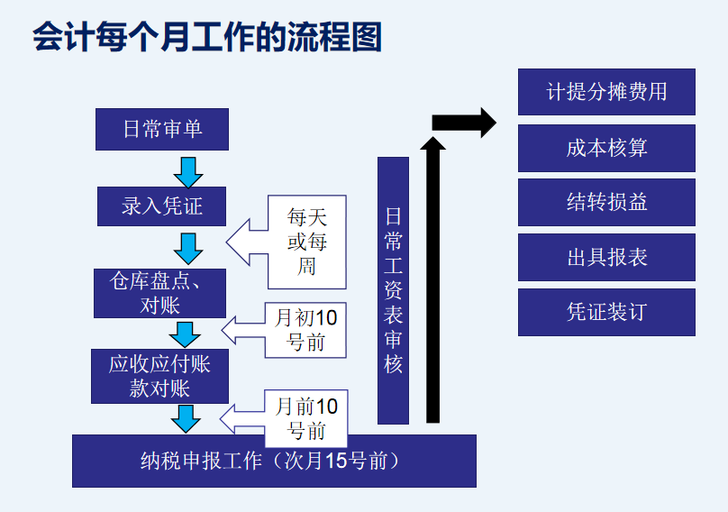 会计每月做账流程会计每月重点工作流程