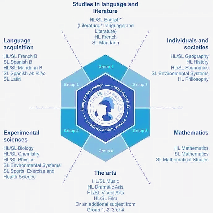 A-Level高分和课外活动(A-level，IB，AP三大国际课程体系科普 对比)