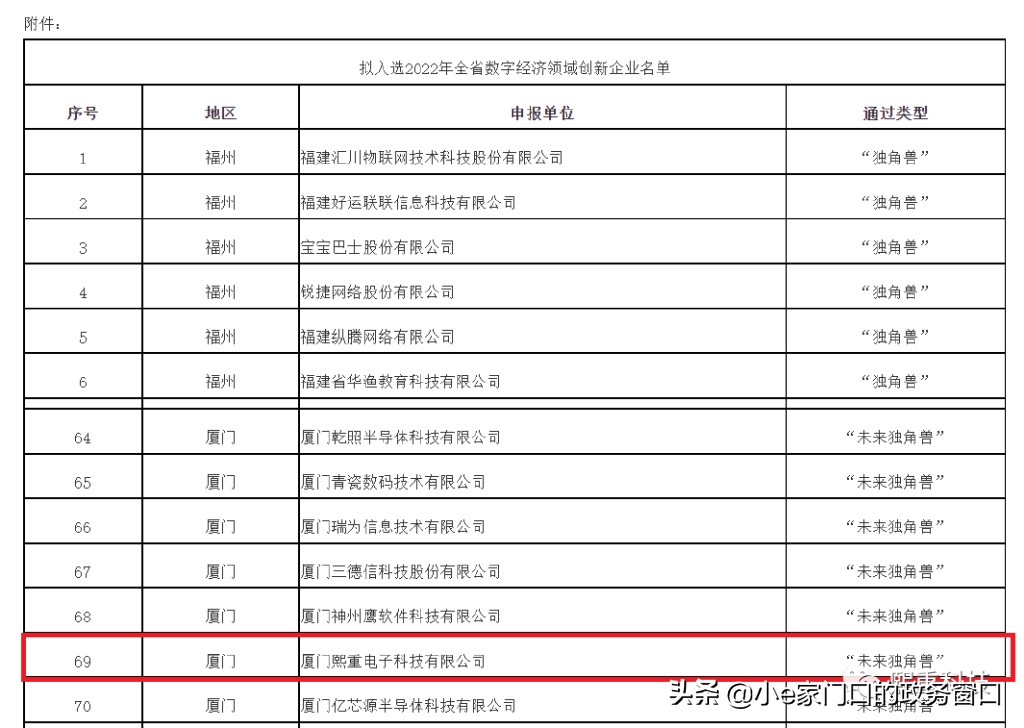 熙重科技荣获2022年度福建省数字经济领域“未来独角兽”企业