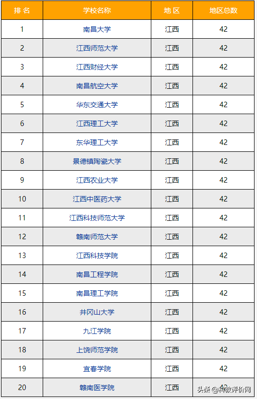 2022-2023年南昌（江西）的大学排名
