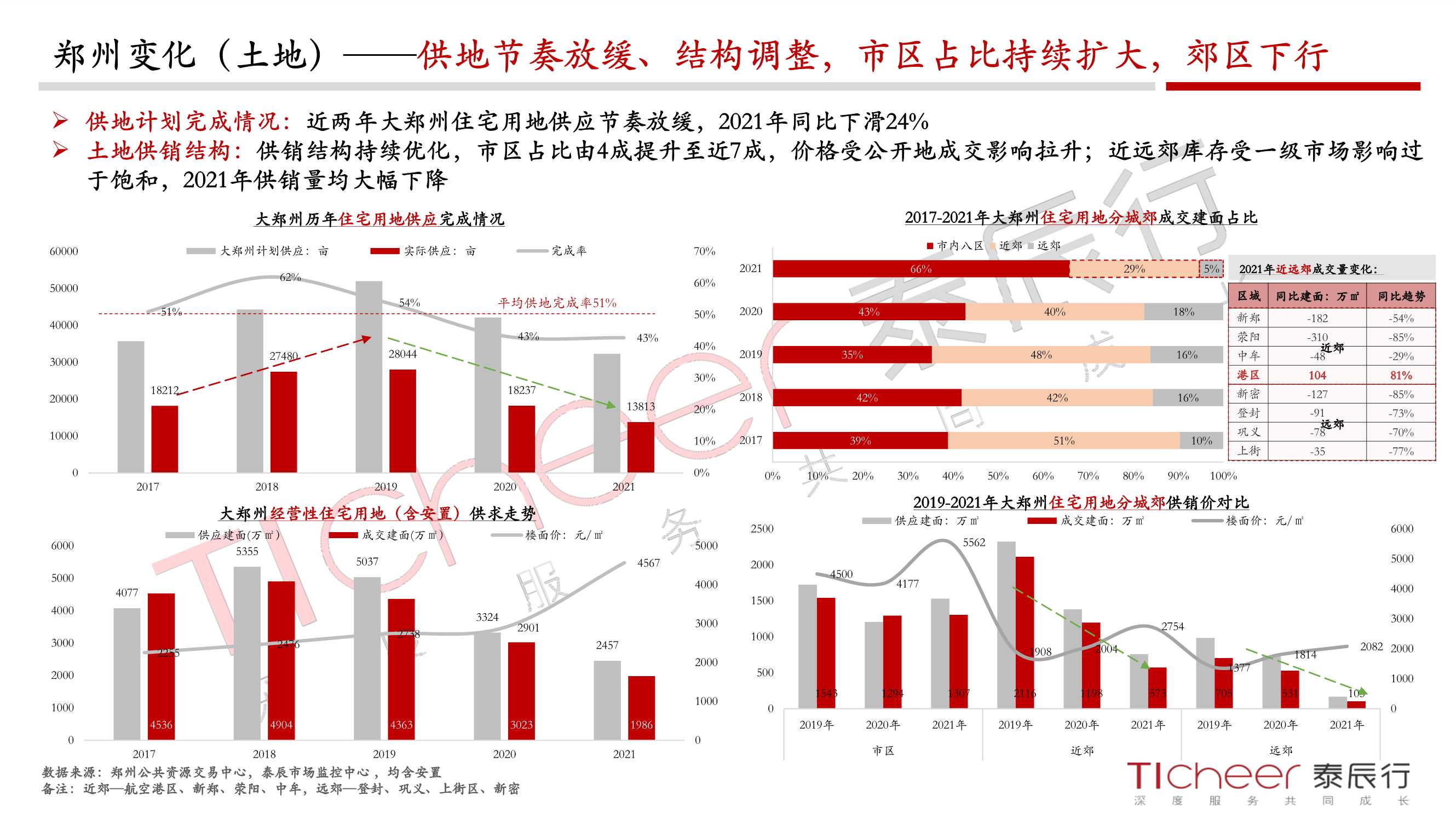2021郑州城市与地产年鉴（泰辰行）