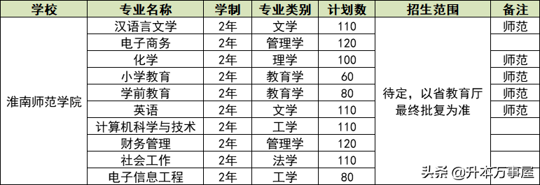 「安徽专升本」2022招生计划公布！2所公办！6所民办！持续更新