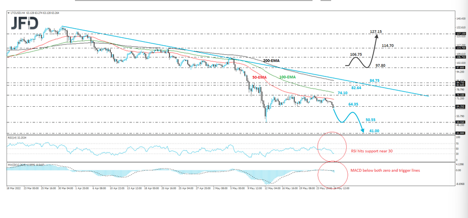 莱特币跌破 64.35