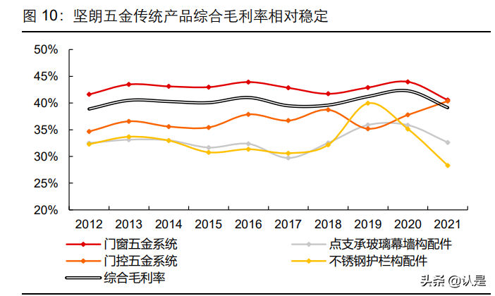 坚朗五金研究报告：从产品边界和盈利能力再看商业模式