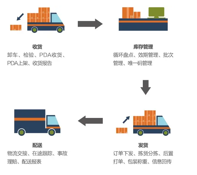 海外仓系统租用需要注意哪些事项？