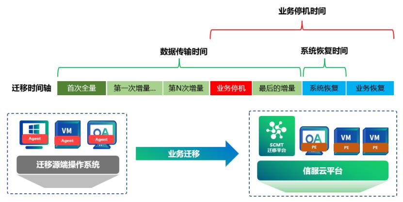 上云迁移还怕传输慢,开机久,停机长?深信服SCMT迁移平台了解一下