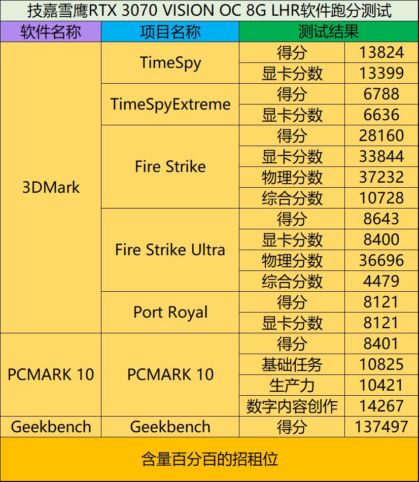 软件+7款游戏实测，4月入手的技嘉雪鹰 RTX 3070 VISION OC装机点评