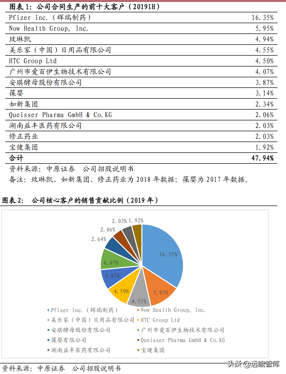 侧重点在于研发和生产，仙乐健康：保健品行业的"金牌"合同生产商