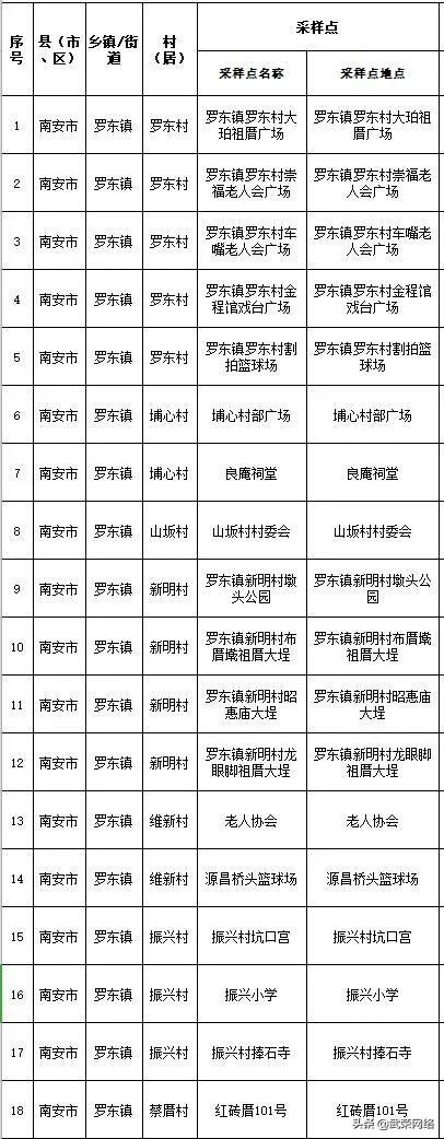3月22日上午5-12点，罗东镇启动第五轮全域全员核酸检测