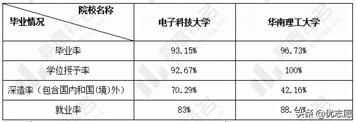 电子科技大学和华南理工大学一所偏就业，一所偏升学，快来了解