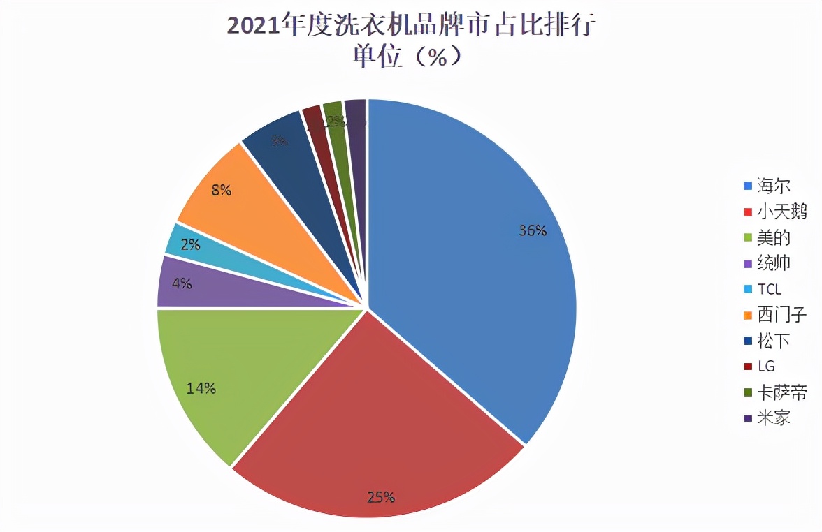 2021全年度洗衣机十大热门品牌销量榜单