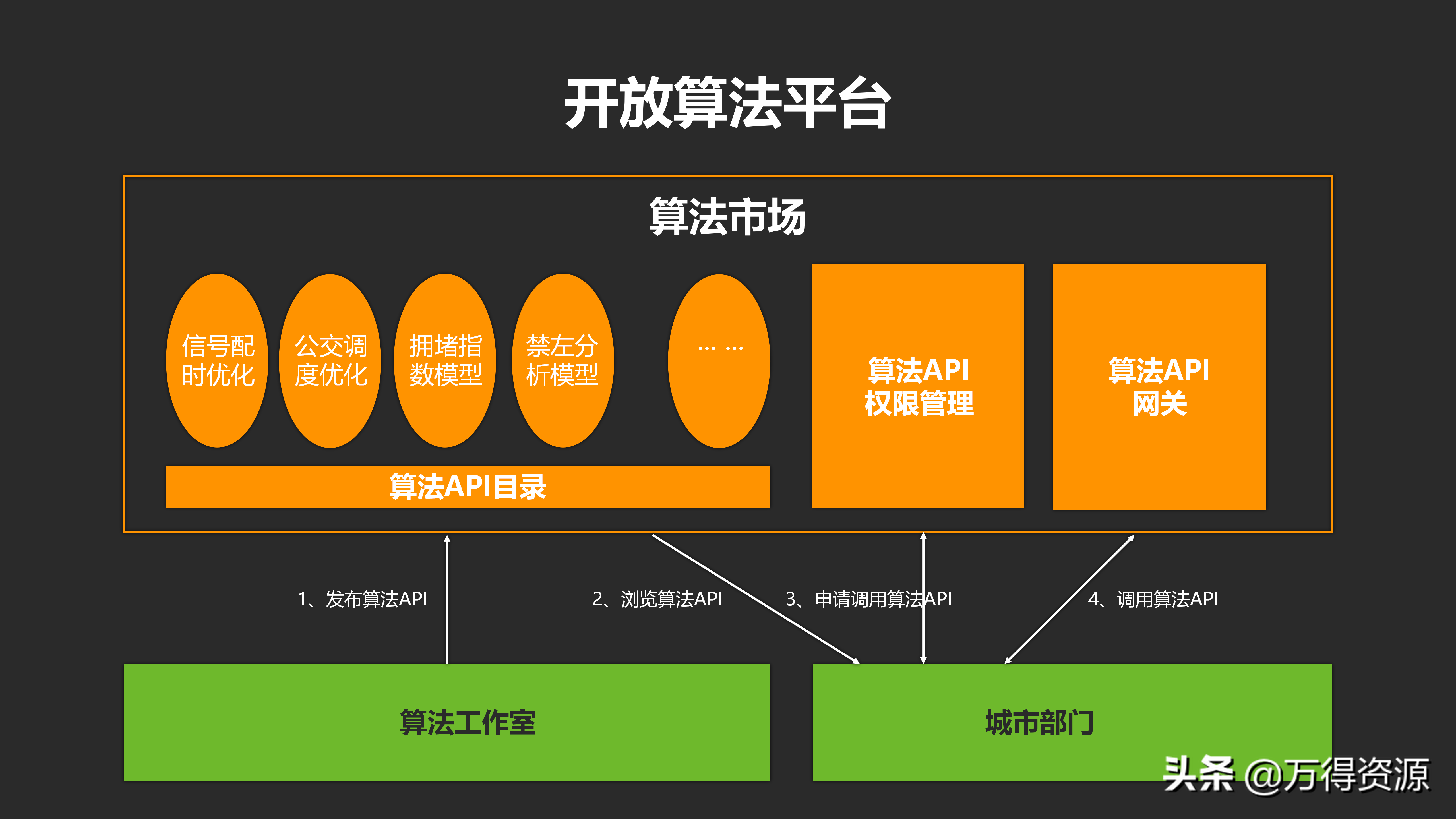 城市数据大脑项目（汇报方案）PPT