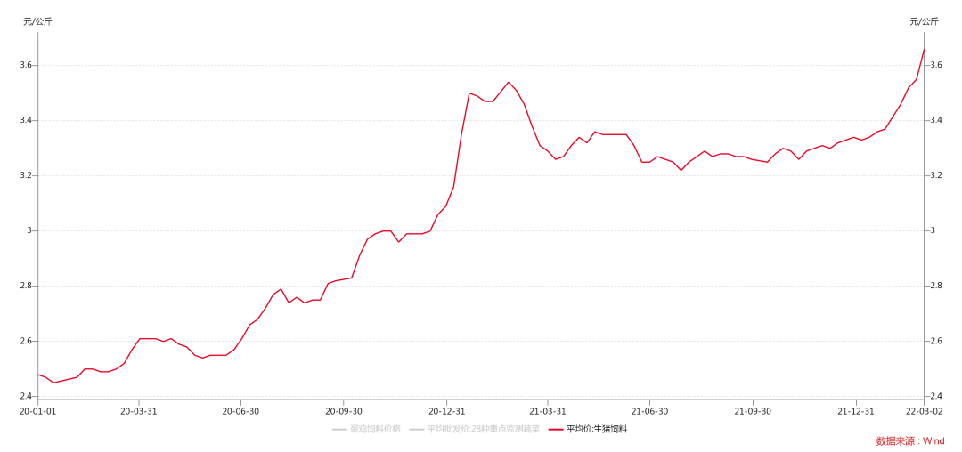 牛钱生猪周报（2022.3.18）