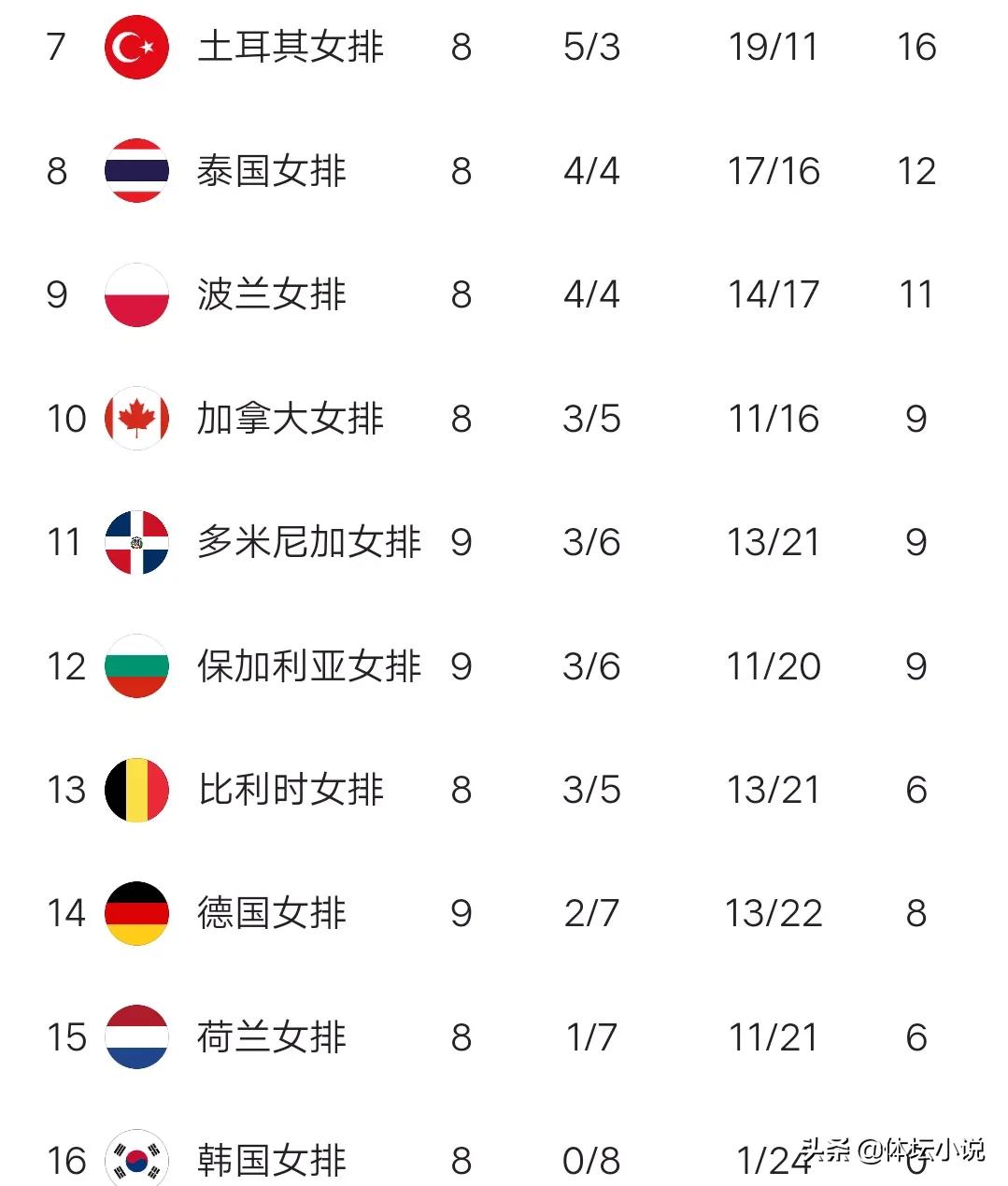 全国排球联赛(女排世联赛最新积分榜：巴西第三，中国女排第六不稳，德国遭逆转)
