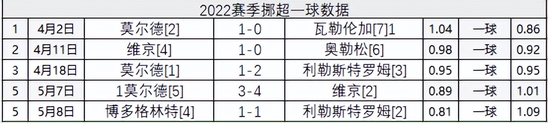 挪超积分榜中(挪超2022赛季数据：主让半一全主胜 客让平半全不胜)