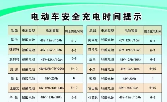 电动车不是用坏的而是充坏的，学习5个充电方法，避免电池被充坏
