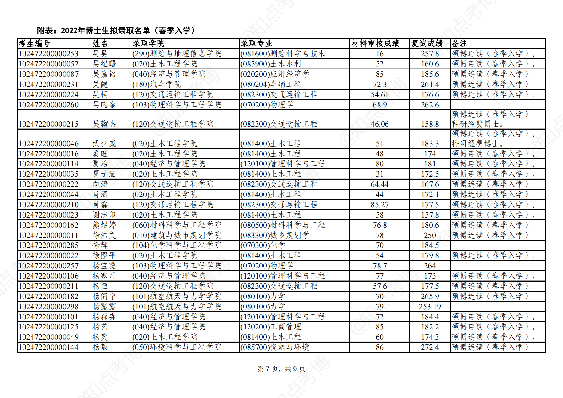 知点考博：同济大学2022年春季入学博士生拟录取名单公示