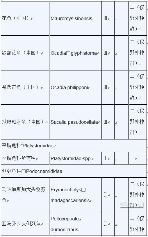 明确：重点保护水生野生动物和人工繁育等最新保护范围目录