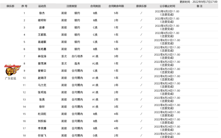 cba球員B類合同多少錢（CBA更新注冊(cè)表！胡明軒B類續(xù)約兩年，最大懸念：郭艾倫周琦存疑）