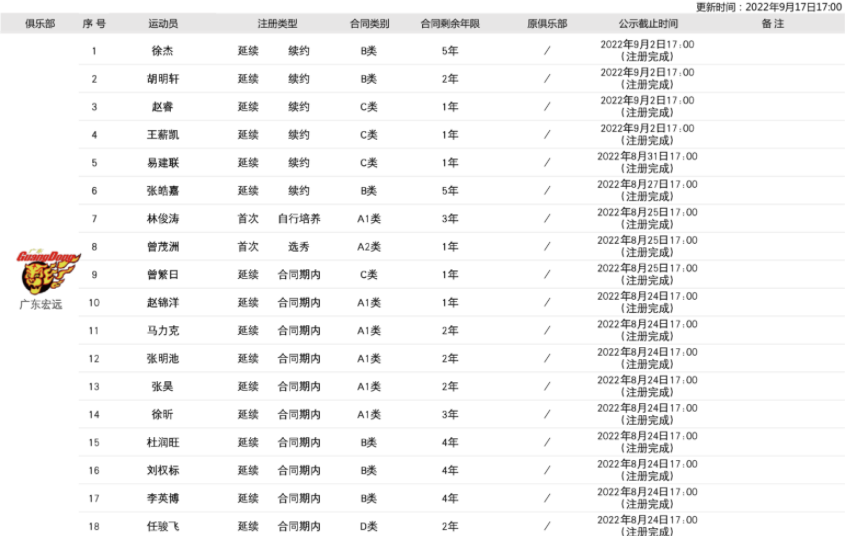 cba球员B类合同多少钱（CBA更新注册表！胡明轩B类续约两年，最大悬念：郭艾伦周琦存疑）