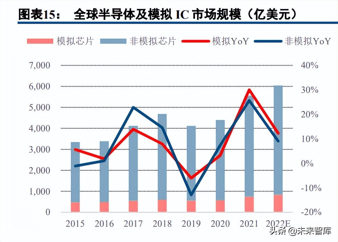 半导体模拟芯片行业深度报告：本土厂商加速成长