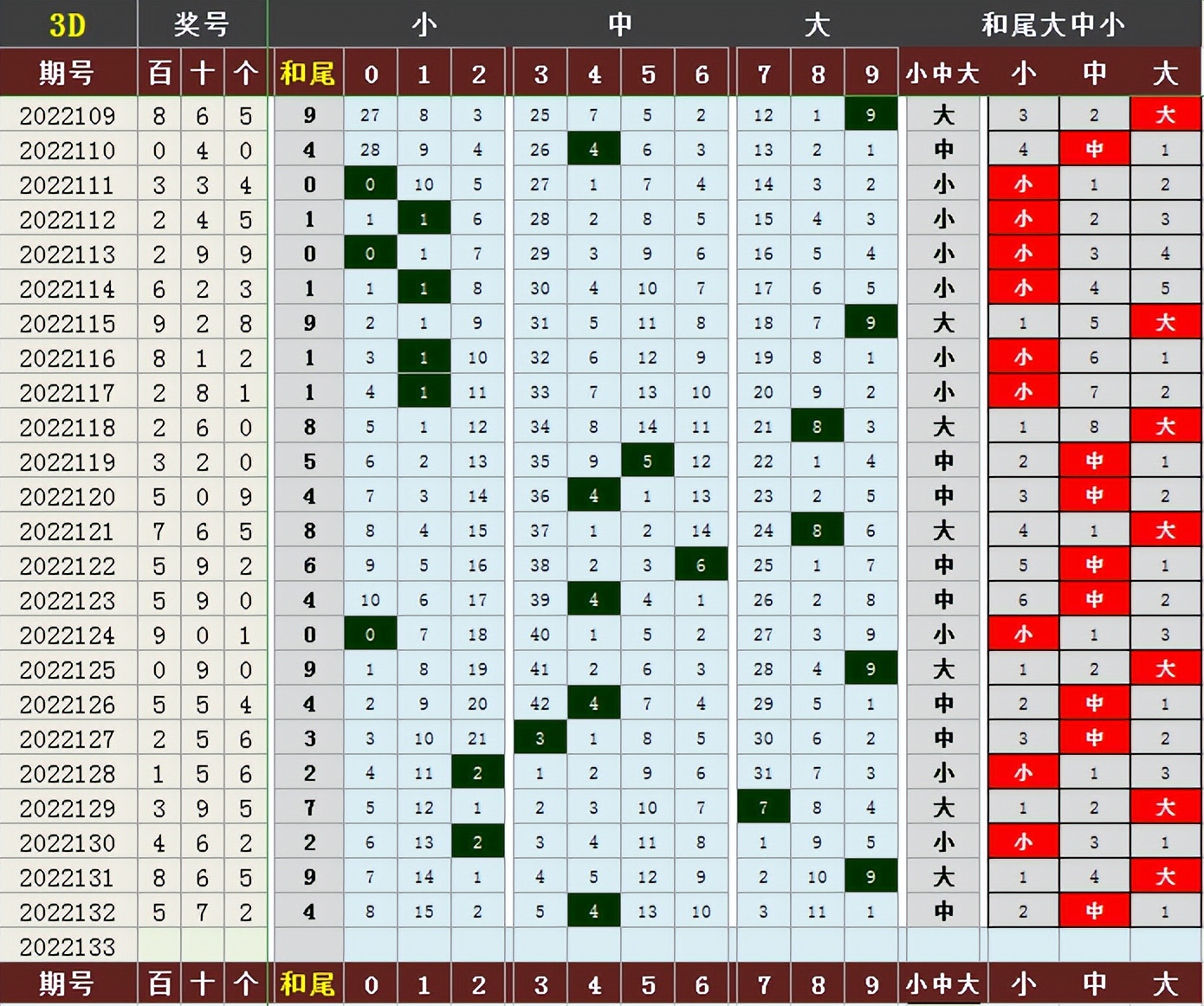 跨度和值速查表(福彩3D 2022133期指标图表和值、跨度)