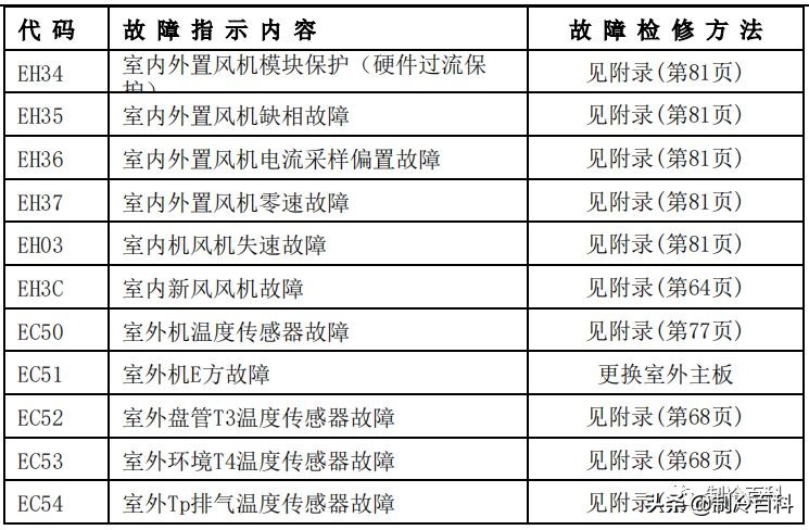 干货！美的空调技术维修手册大全