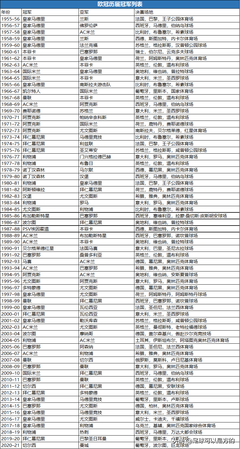 历届欧洲冠军杯冠军列表(足球百科：欧冠历届冠军都有哪些球队)