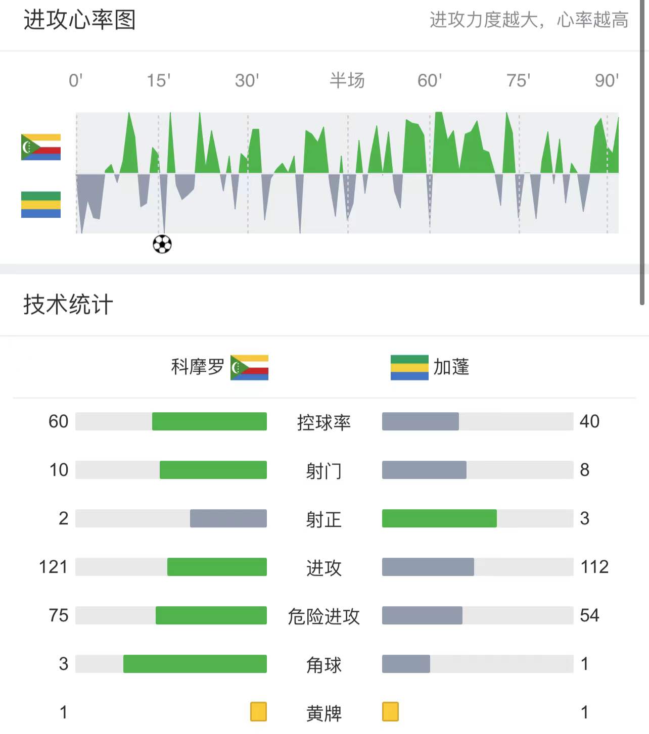 加蓬vs安哥拉足球直播(非洲杯：加蓬VS加纳，提前吹哨是水平不行？还是裁判们另有目的？)