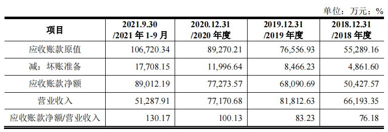 赛特斯股权分散，依赖税补，毛利率远超同行，应收账款高企