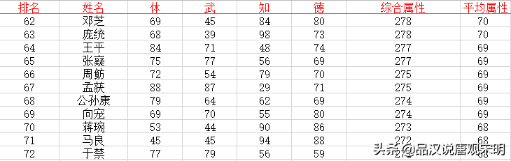 三国志霸王大陆：237位武将数值设计，强弱差距到底有多大?