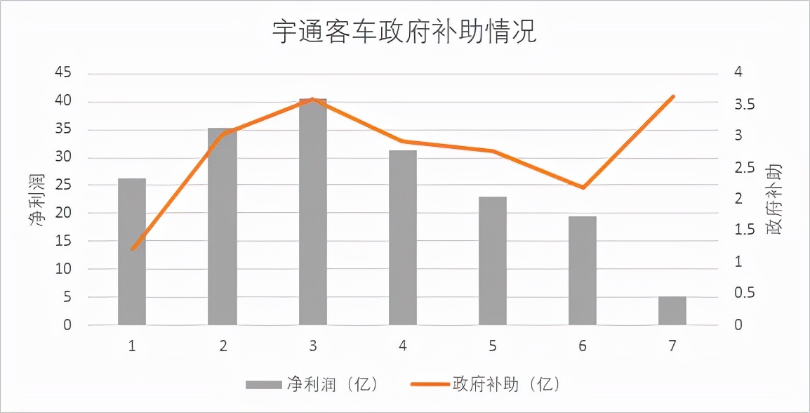 业绩下滑、股价腰斩，昔日霸主宇通客车卖不动了