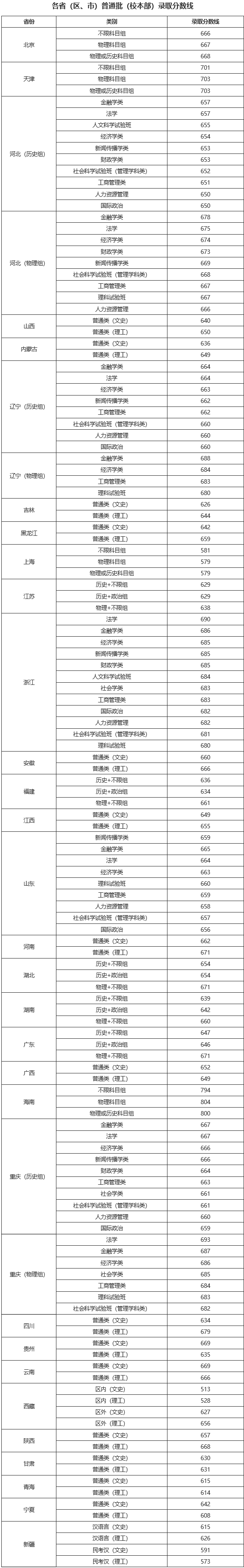 上重点大学最少要多少分？2021年各省录取分数线汇总