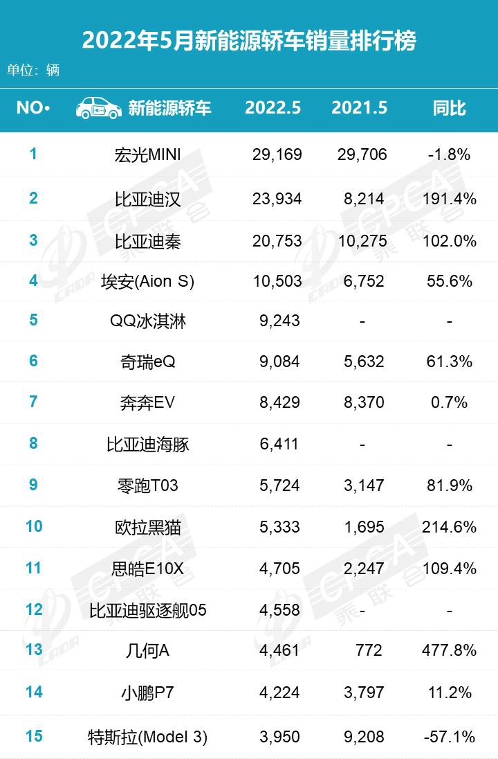 乘联会公布 5 月新能源销量排行：比亚迪、五菱、广汽埃安前三