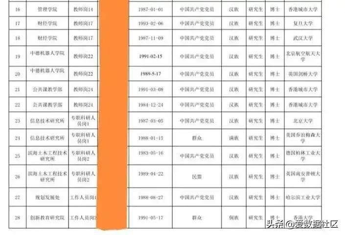 深圳技术大学招聘（大学里青年教师待遇真的很低吗）