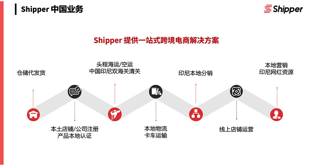 CBEC跨博会展商风采｜Shipper印尼海外仓