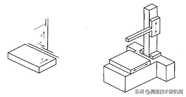 三坐标测量机的结构形式分类及优缺点（图文并茂）