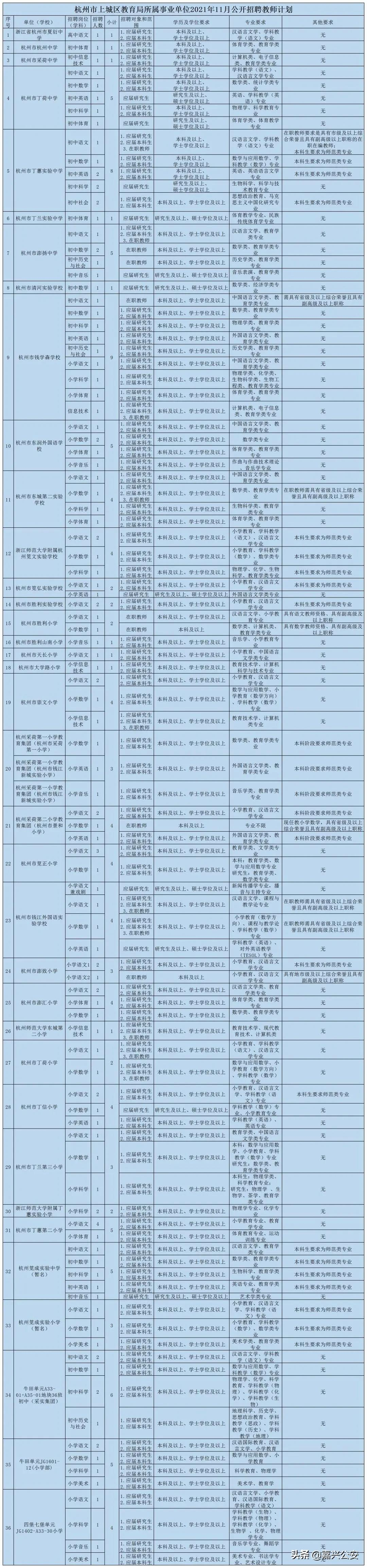 杭州市事业单位招聘2015（浙江事业单位招142人）