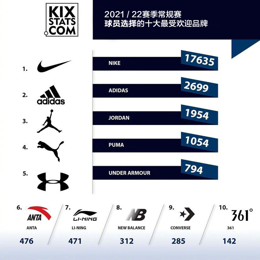 nba球星的鞋有哪些品牌(NBA球员上脚统计！球员爱穿PG5，国产三品牌上榜，耐克仍在宝座上)