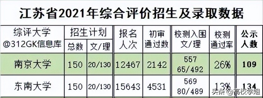 2022年综合评价A类高校招生