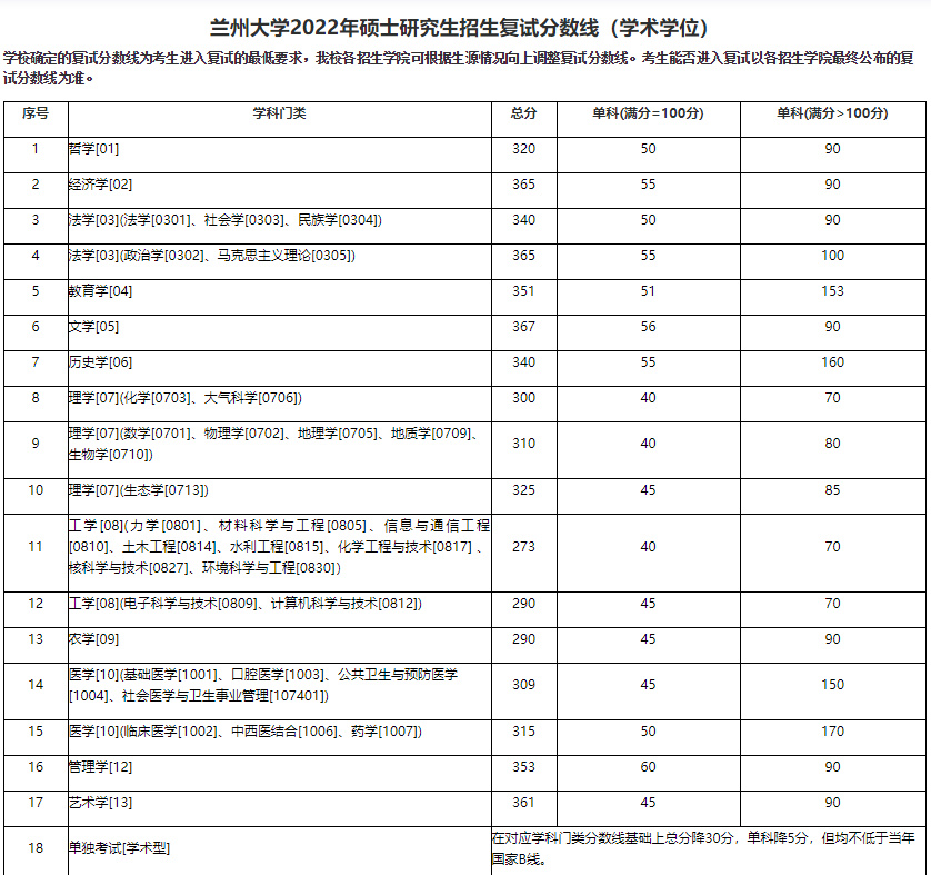 资讯｜34所自划线院校公布复试分数线