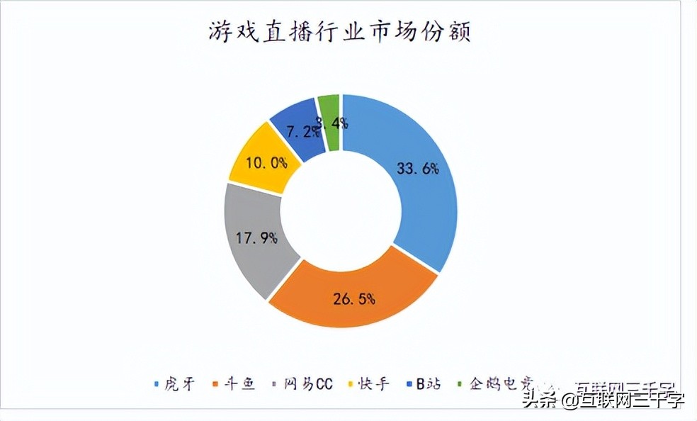 360直播龙珠体育直播(一文看懂游戏直播)