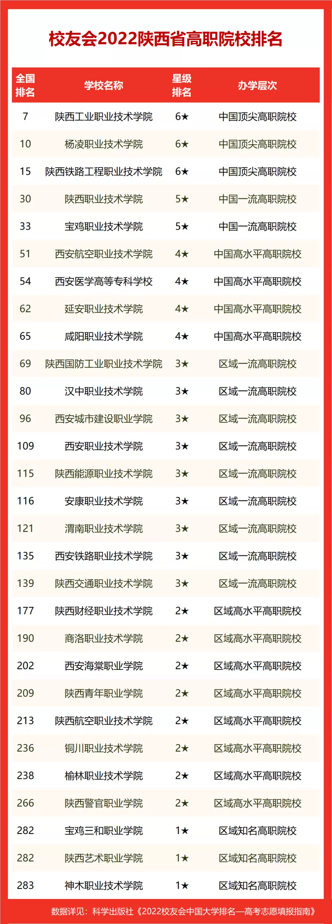 2022陕西省大学排名，西安交大第一，长安大学等10校挺进全国百强