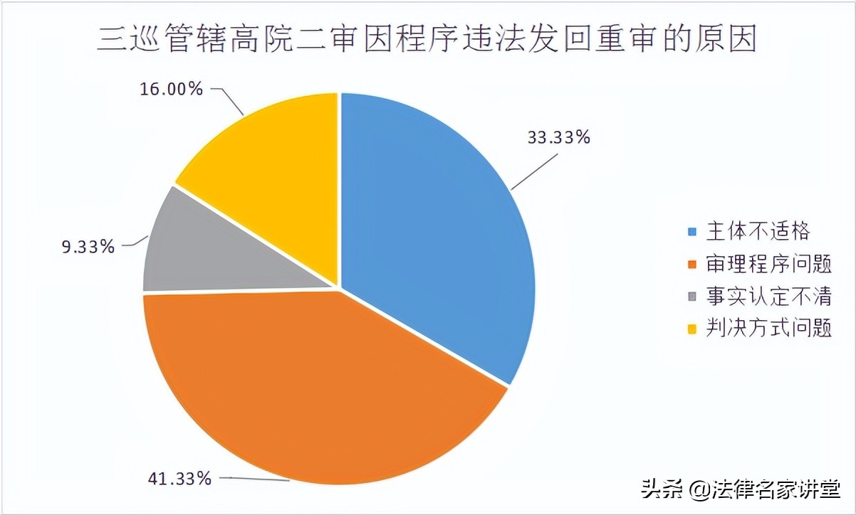 三巡管辖高院发回重审类案大数据报告（建议收藏，仔细阅读）