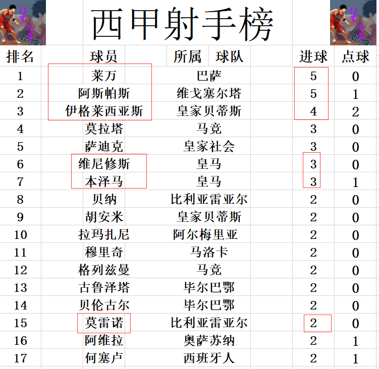 西甲客战黄潜(西甲最新积分战报 黄潜大胜追上巴萨回前3 瓦伦西亚止颓势追马竞)