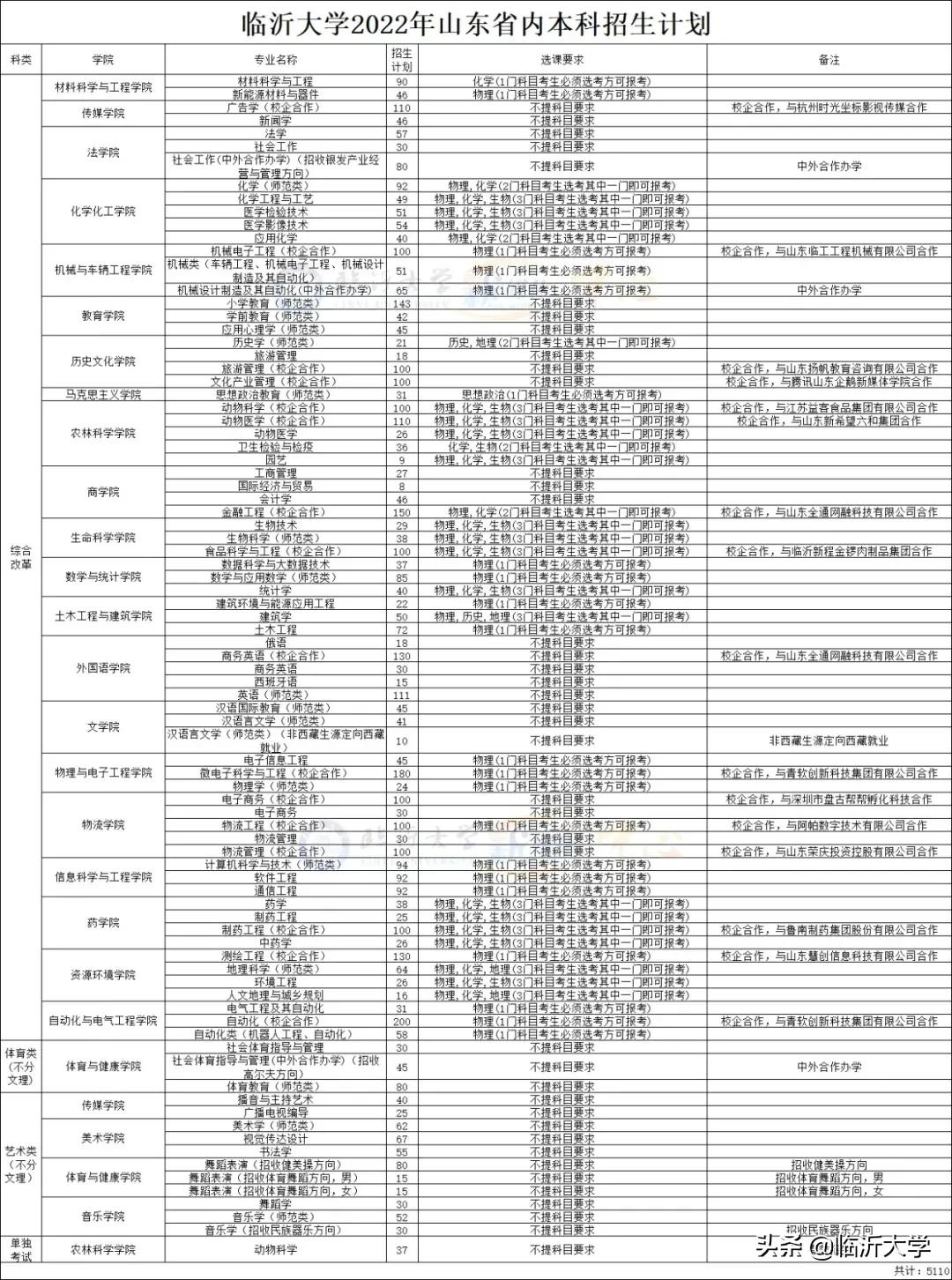 权威发布 || 临沂大学2022年普通招生计划