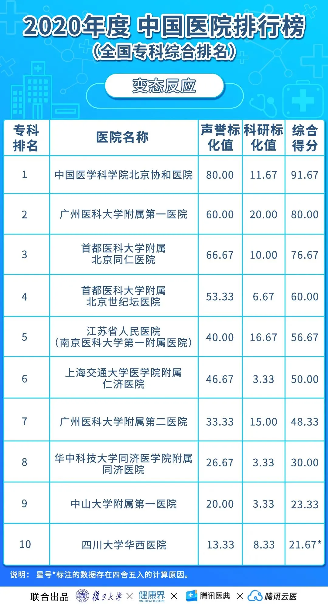 中国医院排行榜(2020年度复旦版)丨收藏