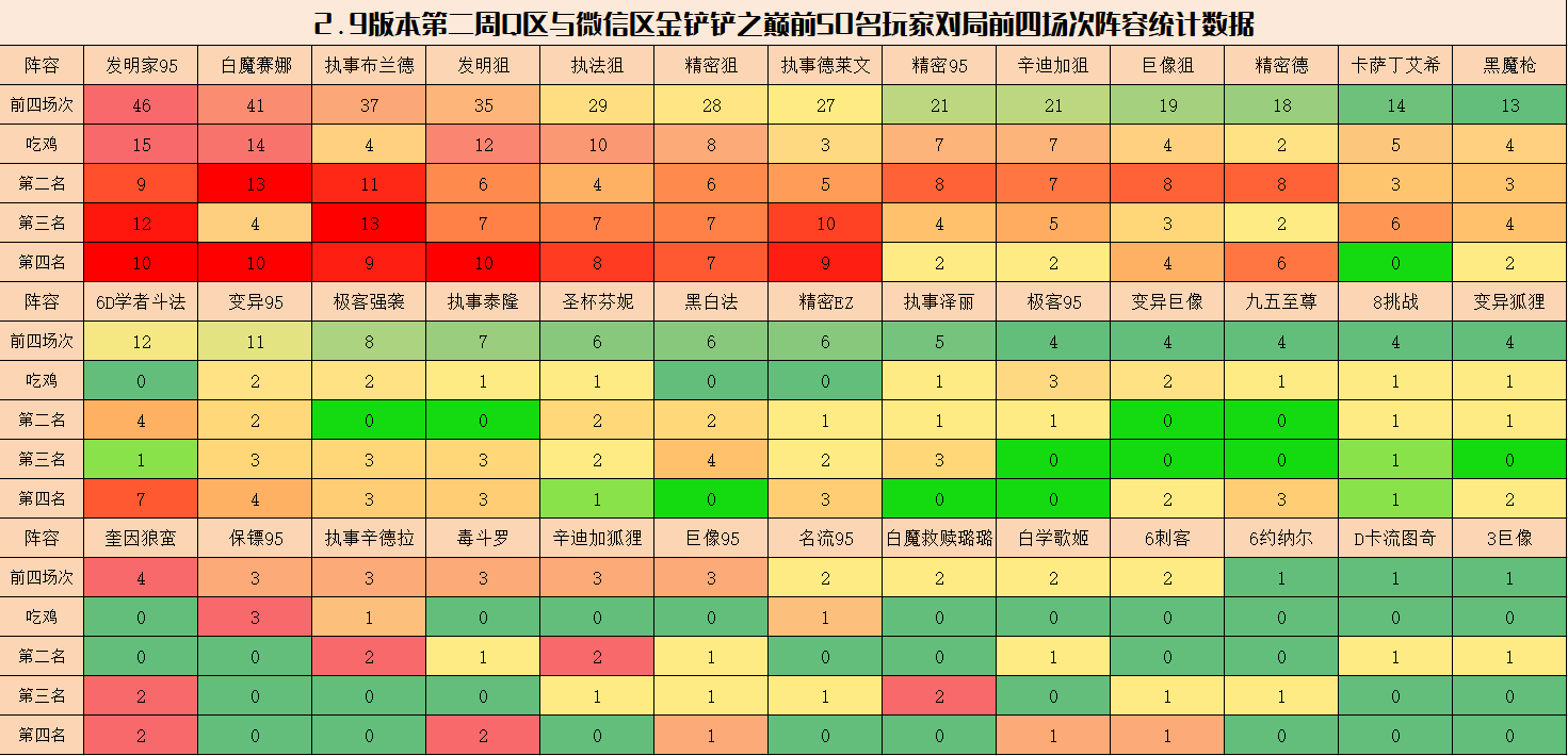 金铲铲弈周报：2.9B版本阵容排行榜，发明家成版本最强体系