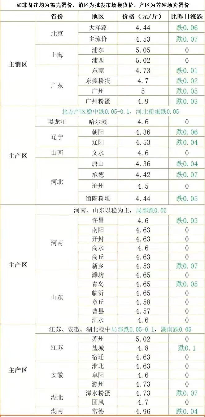 蛋价、猪价“有变”，牛羊惨跌预警，草鱼大涨0.7元，究竟啥情况